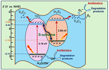 Interface-engineered hierarchical MXene-derived In2S3/TiO2/Ti3C2 heterostructure with an S-scheme dual charge-transfer pathway for efficient decontamination of structurally diverse waterborne antibiotics 2026.101006